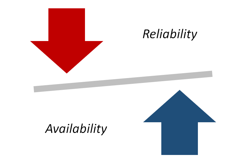 Reliability and Availability Redefined